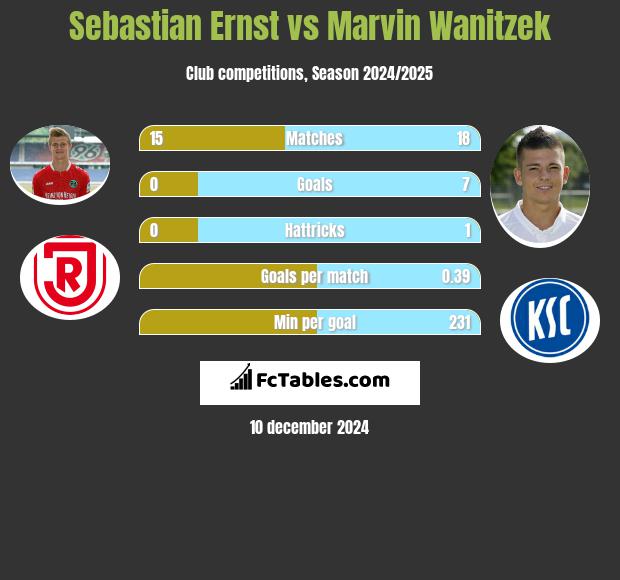 Sebastian Ernst vs Marvin Wanitzek h2h player stats