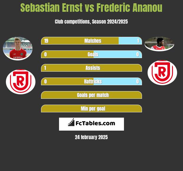 Sebastian Ernst vs Frederic Ananou h2h player stats