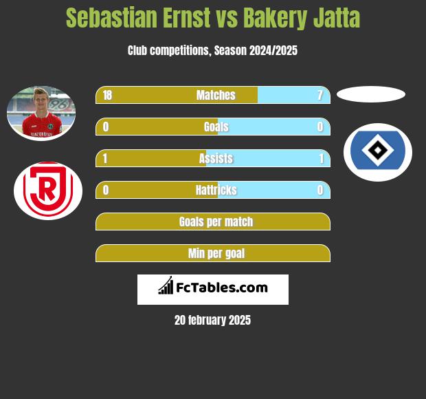 Sebastian Ernst vs Bakery Jatta h2h player stats