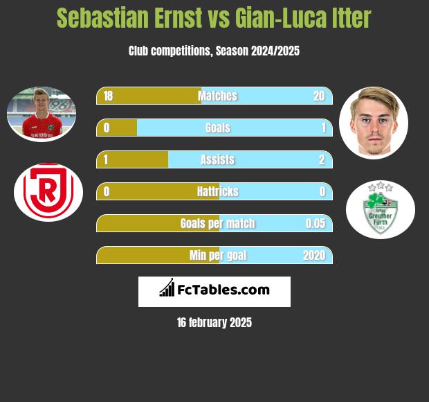 Sebastian Ernst vs Gian-Luca Itter h2h player stats