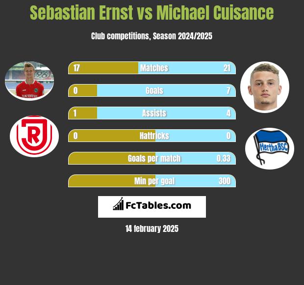 Sebastian Ernst vs Michael Cuisance h2h player stats