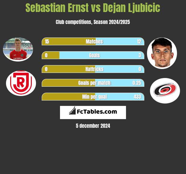 Sebastian Ernst vs Dejan Ljubicic h2h player stats