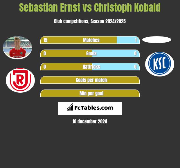 Sebastian Ernst vs Christoph Kobald h2h player stats