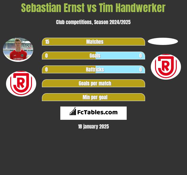 Sebastian Ernst vs Tim Handwerker h2h player stats