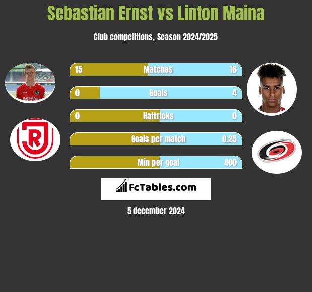 Sebastian Ernst vs Linton Maina h2h player stats