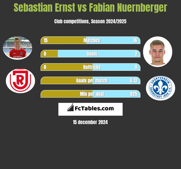 Sebastian Ernst vs Fabian Nuernberger h2h player stats