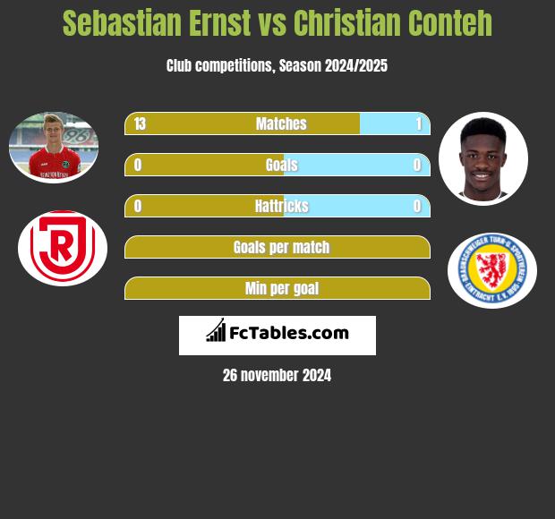 Sebastian Ernst vs Christian Conteh h2h player stats