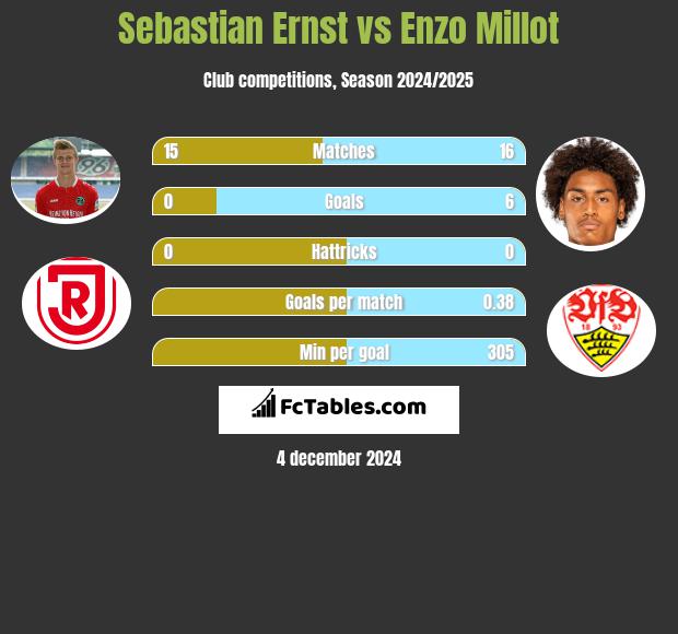 Sebastian Ernst vs Enzo Millot h2h player stats