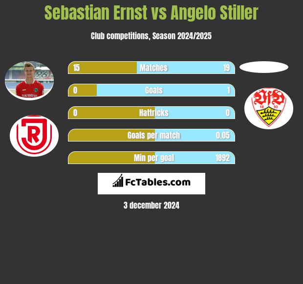 Sebastian Ernst vs Angelo Stiller h2h player stats