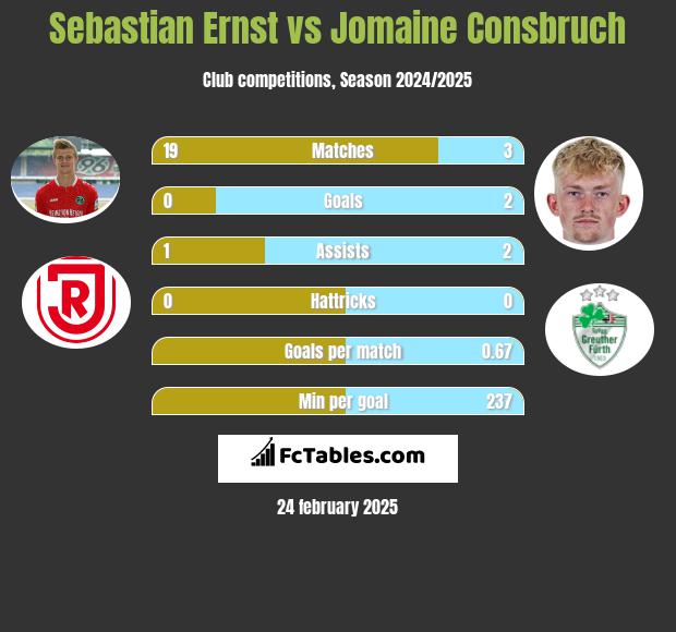 Sebastian Ernst vs Jomaine Consbruch h2h player stats