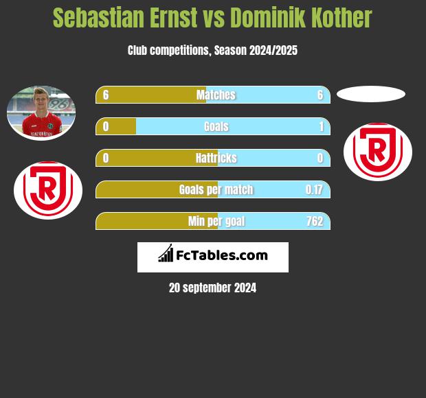 Sebastian Ernst vs Dominik Kother h2h player stats