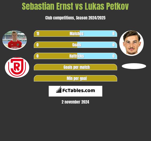 Sebastian Ernst vs Lukas Petkov h2h player stats