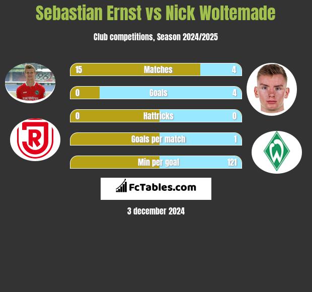 Sebastian Ernst vs Nick Woltemade h2h player stats