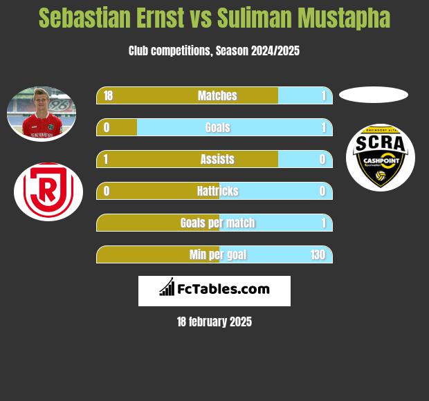 Sebastian Ernst vs Suliman Mustapha h2h player stats