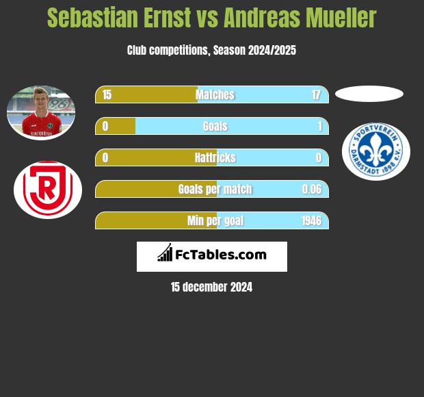 Sebastian Ernst vs Andreas Mueller h2h player stats