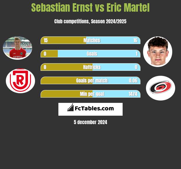 Sebastian Ernst vs Eric Martel h2h player stats