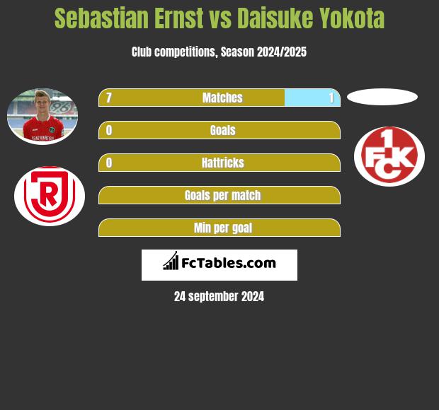 Sebastian Ernst vs Daisuke Yokota h2h player stats