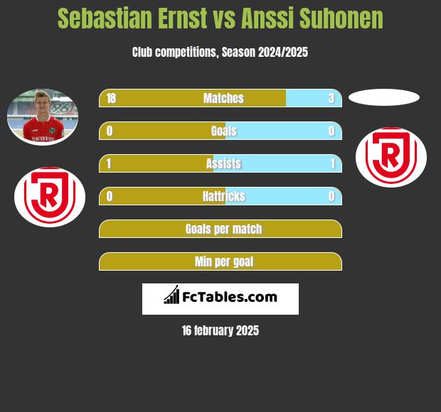 Sebastian Ernst vs Anssi Suhonen h2h player stats