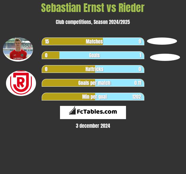 Sebastian Ernst vs Rieder h2h player stats