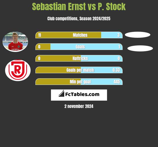 Sebastian Ernst vs P. Stock h2h player stats