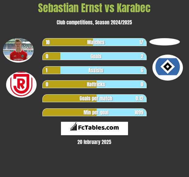 Sebastian Ernst vs Karabec h2h player stats