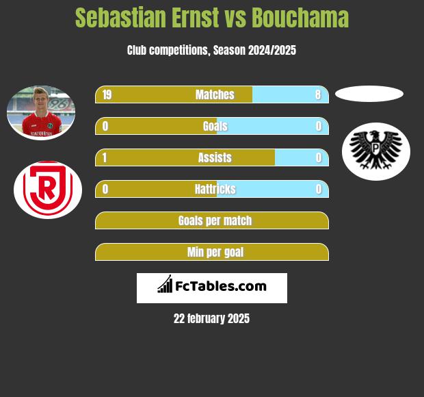 Sebastian Ernst vs Bouchama h2h player stats