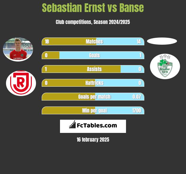 Sebastian Ernst vs Banse h2h player stats