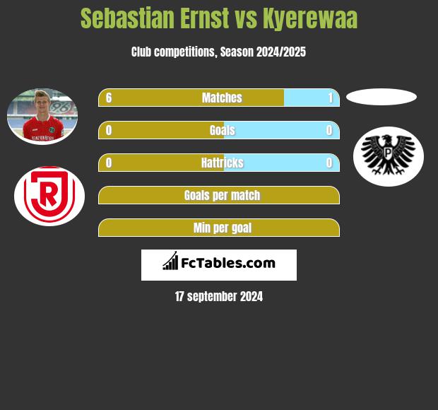 Sebastian Ernst vs Kyerewaa h2h player stats