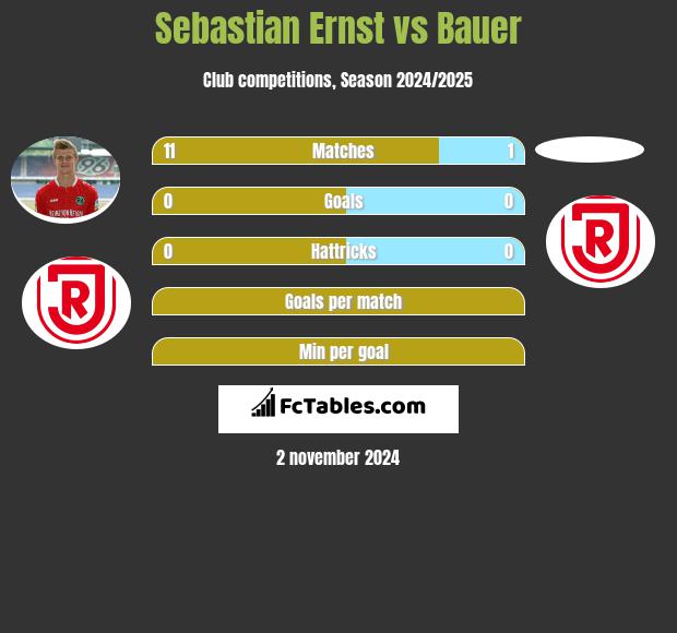 Sebastian Ernst vs Bauer h2h player stats