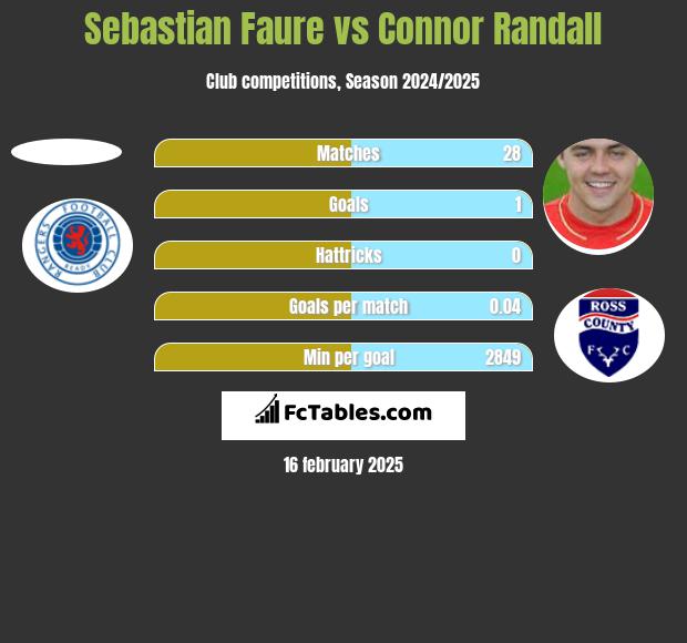 Sebastian Faure vs Connor Randall h2h player stats