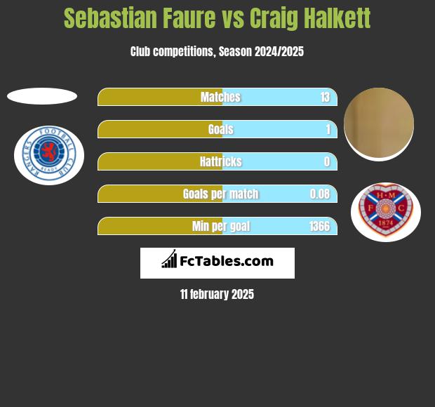 Sebastian Faure vs Craig Halkett h2h player stats