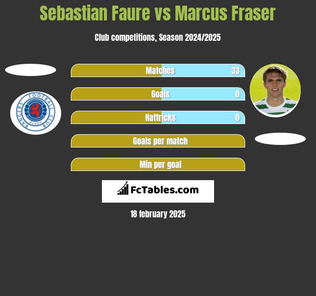 Sebastian Faure vs Marcus Fraser h2h player stats