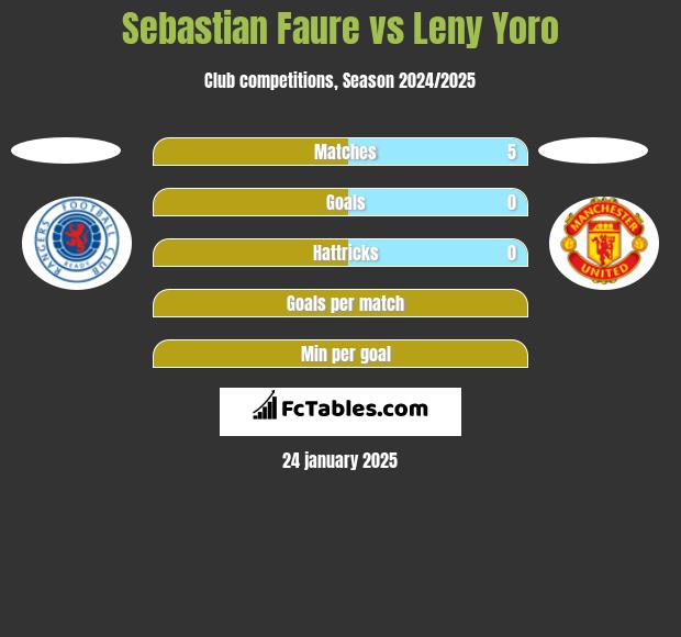 Sebastian Faure vs Leny Yoro h2h player stats