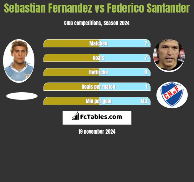 Sebastian Fernandez vs Federico Santander h2h player stats