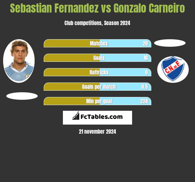 Sebastian Fernandez vs Gonzalo Carneiro h2h player stats