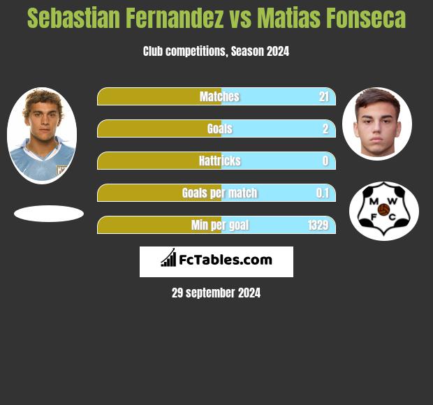 Sebastian Fernandez vs Matias Fonseca h2h player stats