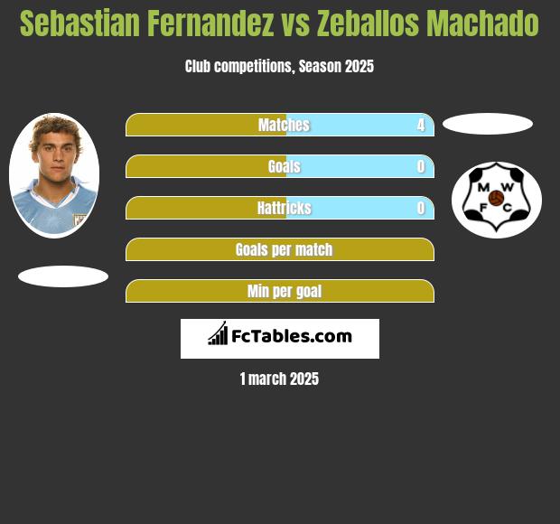 Sebastian Fernandez vs Zeballos Machado h2h player stats