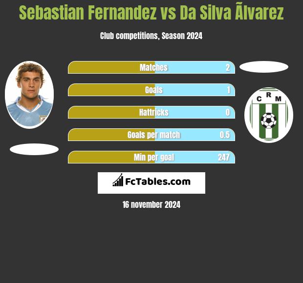 Sebastian Fernandez vs Da Silva Ãlvarez h2h player stats