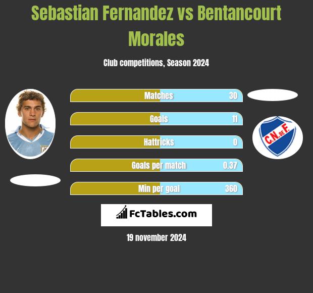 Sebastian Fernandez vs Bentancourt Morales h2h player stats