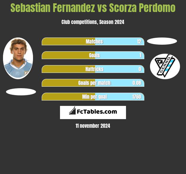 Sebastian Fernandez vs Scorza Perdomo h2h player stats