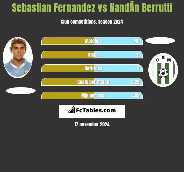 Sebastian Fernandez vs NandÃ­n Berrutti h2h player stats