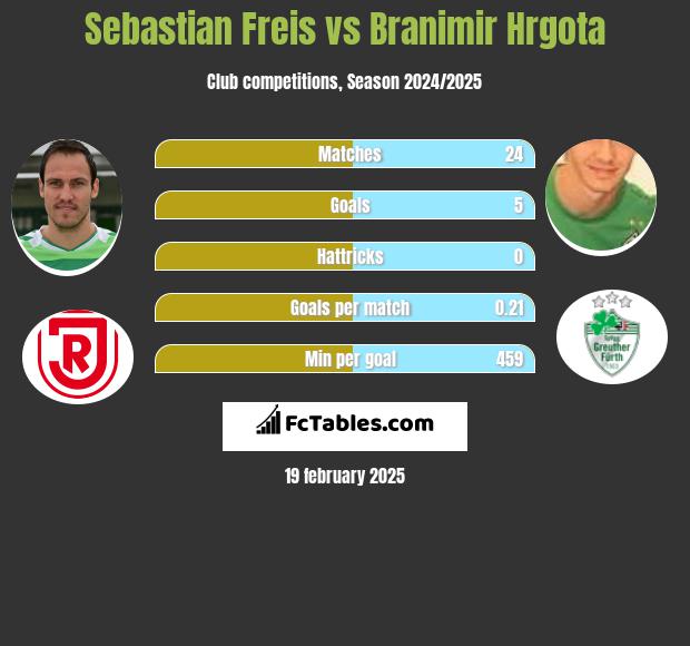 Sebastian Freis vs Branimir Hrgota h2h player stats