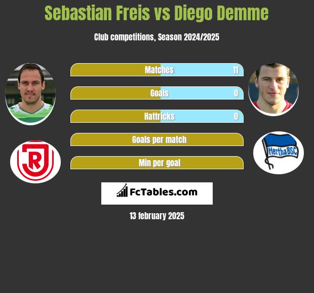 Sebastian Freis vs Diego Demme h2h player stats