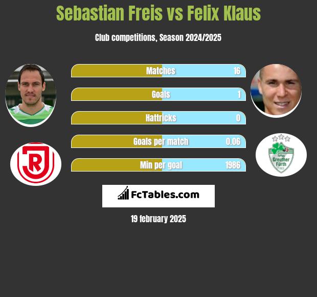 Sebastian Freis vs Felix Klaus h2h player stats