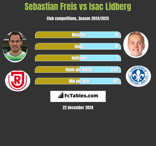 Sebastian Freis vs Isac Lidberg h2h player stats