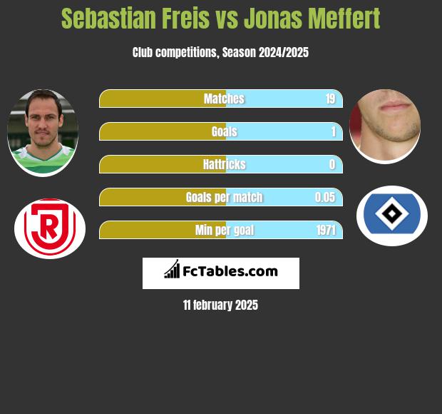 Sebastian Freis vs Jonas Meffert h2h player stats