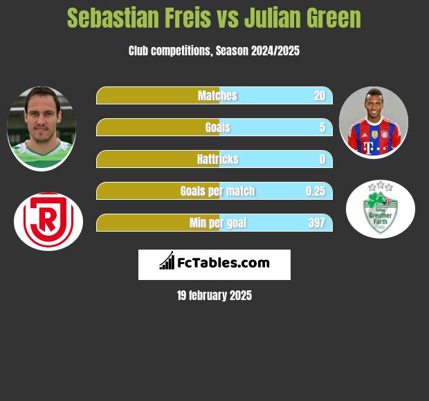 Sebastian Freis vs Julian Green h2h player stats