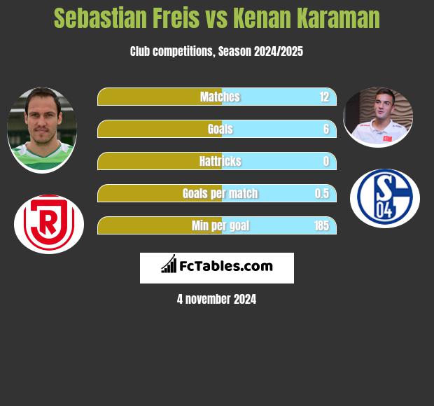 Sebastian Freis vs Kenan Karaman h2h player stats