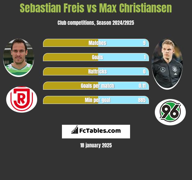 Sebastian Freis vs Max Christiansen h2h player stats