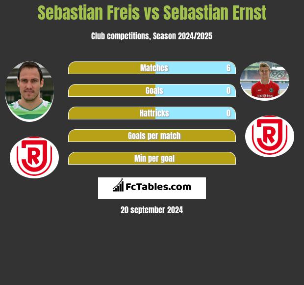 Sebastian Freis vs Sebastian Ernst h2h player stats